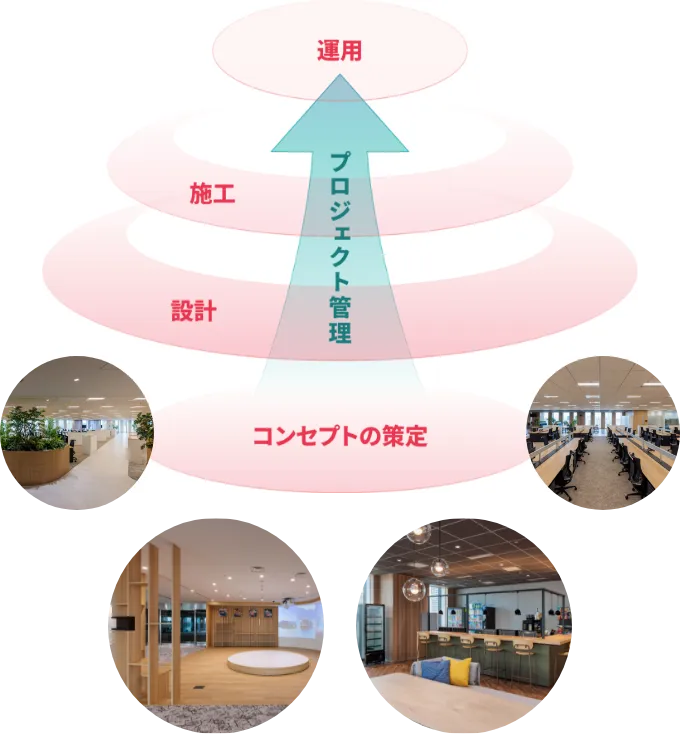 「コンセプト策定から設計施工まで、一気通貫で対応」の図