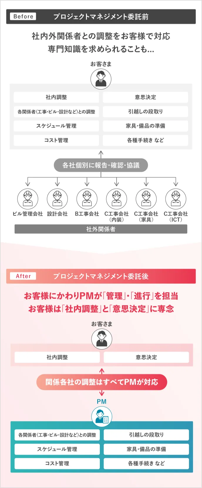 「煩雑な業務を一括代行し理想のオフィスづくりをスムーズに実現」の図
