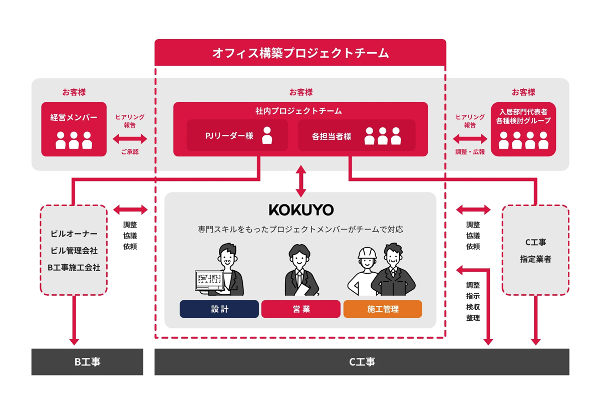 オフィス構築プロジェクトの体制図